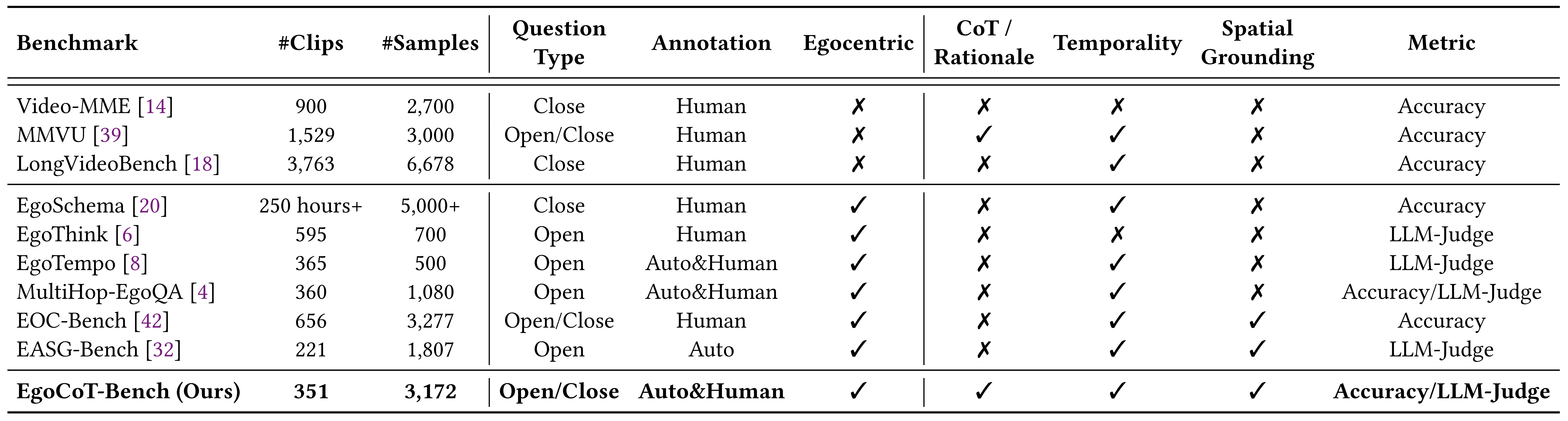 Benchmark comparison