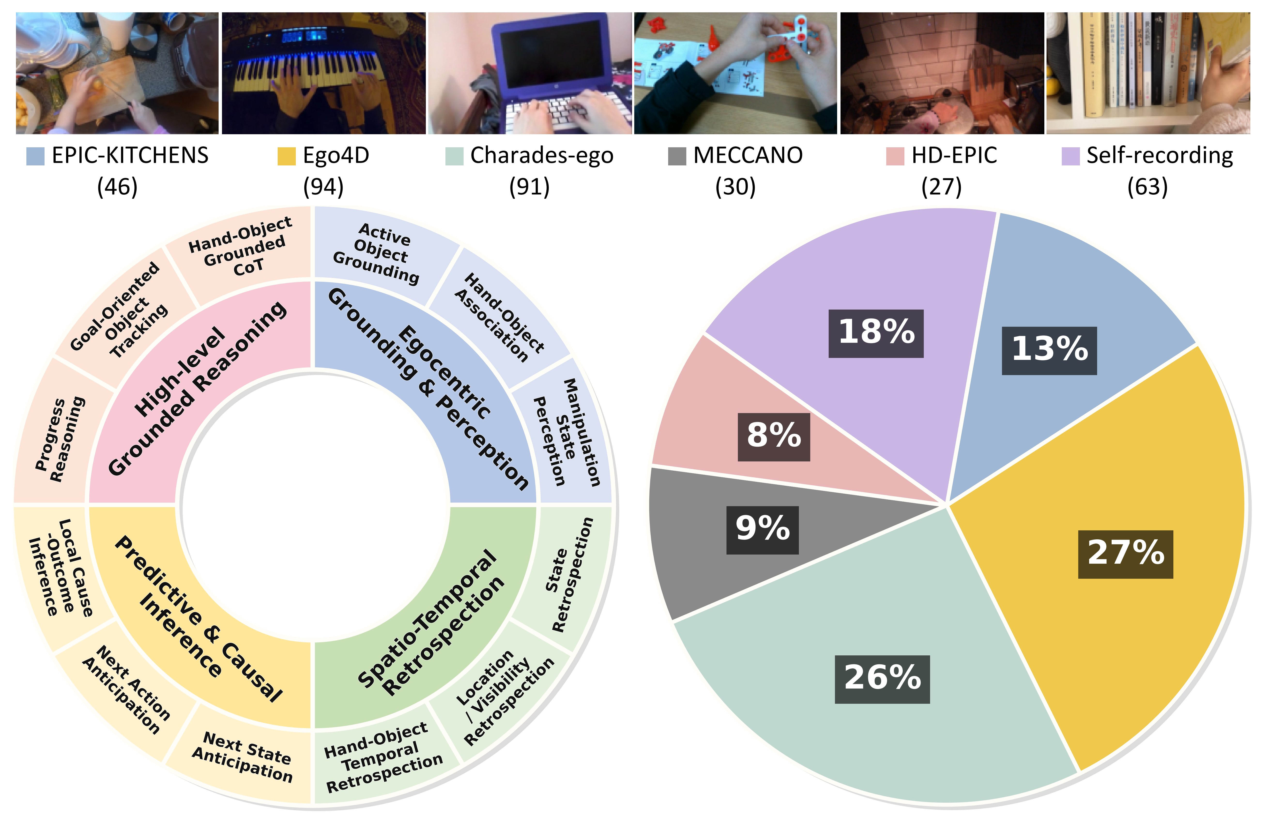Overall statistics of EgoCoT-Bench